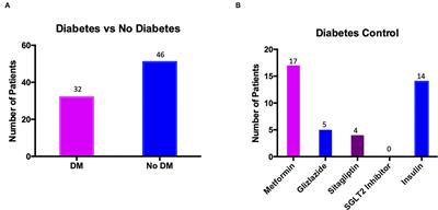 Perspectives From a Regional Plastic Surgery Centre on Evidence for the Purported Link Between SGLT2 Inhibitors and Fournier's Gangrene